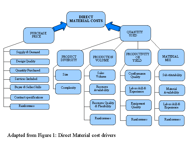 Direct Manerial Cost Drivers