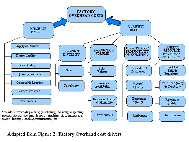 Factory Overhead Cost Drivers