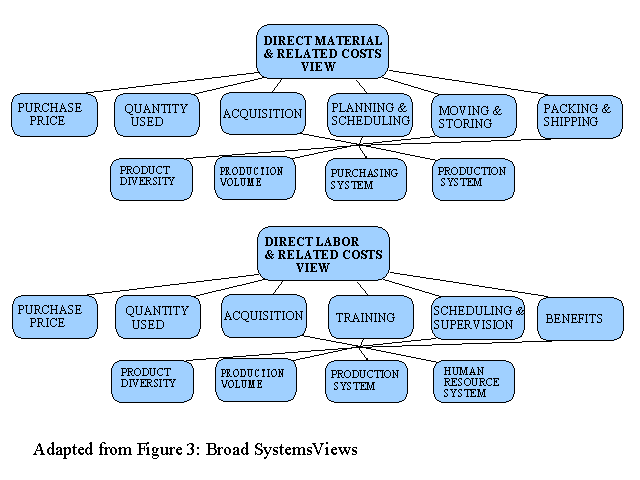 Broad Systems Views of Direct Material and Direct Labor