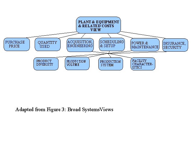 Broad Systems Views of Plant and Equipment Costs