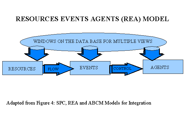 Resources Events Agents (REA) Model