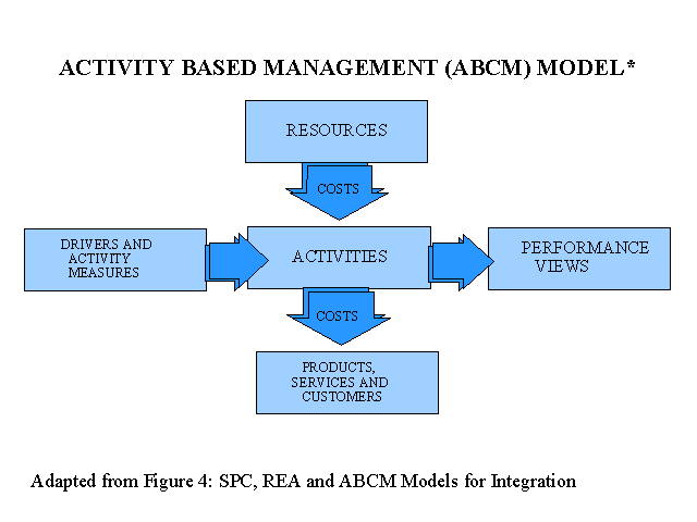 Activity Based Management Model