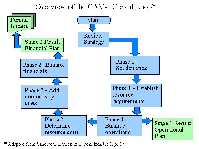 CAM-I Activity-Based Closed Loop Model