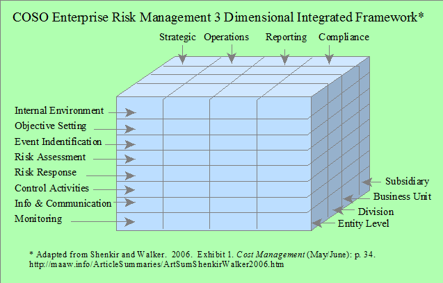 COSO ERM Framework