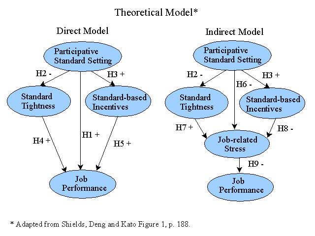 Direct and Indirect Control Models