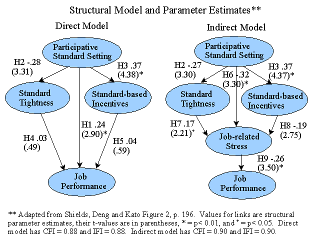 Structural Direct and Indirect Control Models