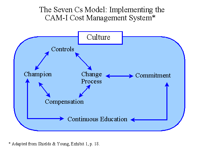 CAM-I Seven Cs Cost Management Systems Model