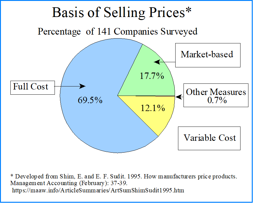 Basis of selling pricing for 141 companies surveyed