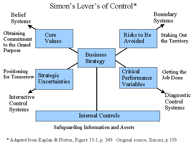 Simon's Lever's of Control