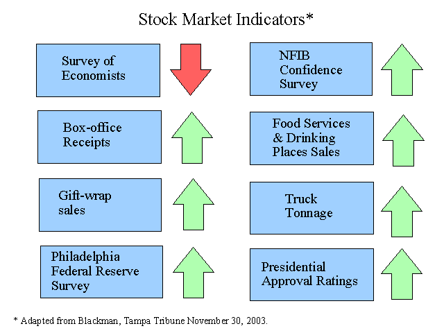 Stock Market Indicators