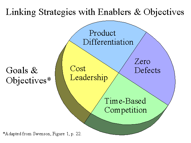 Linking Strategies with Enablers and Objectives