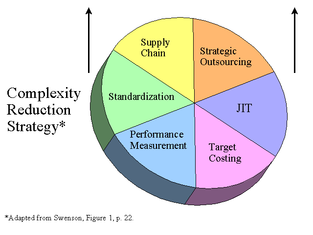Complexity Reduction Strategy