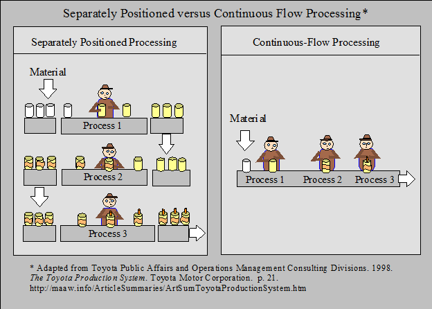 Separately positioned vs. Continuous-Flow Processing