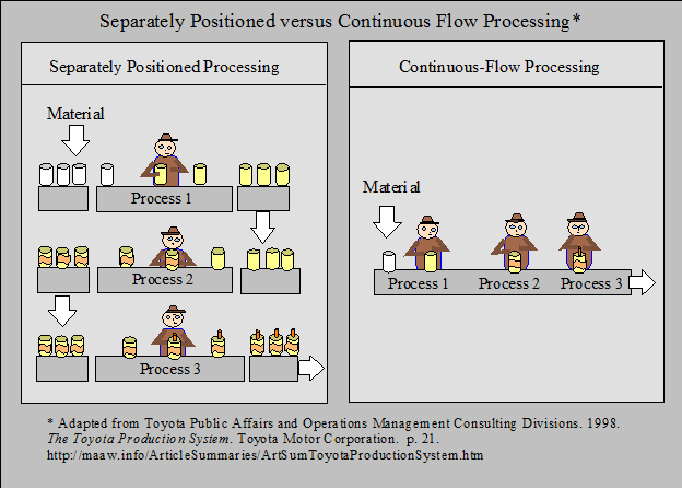 Toyota Production System