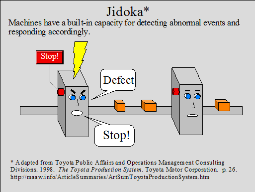 Graphic Illustration of Jidoka