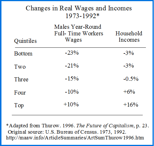 Changes in Real Wages and Incomes 1973-1992