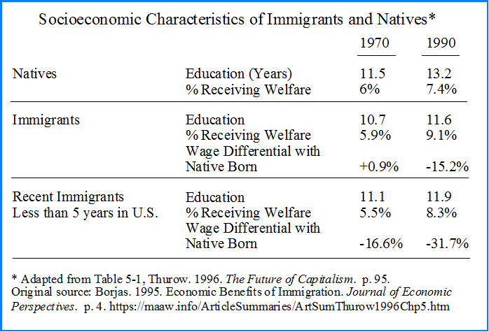 Socioeconomic Characteristics of Immigrants and Natives