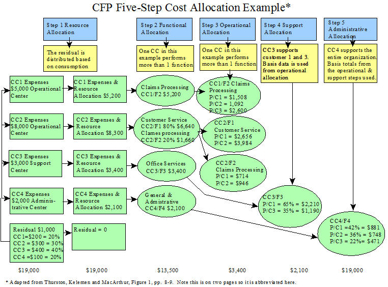 Five Step Cost Allocation