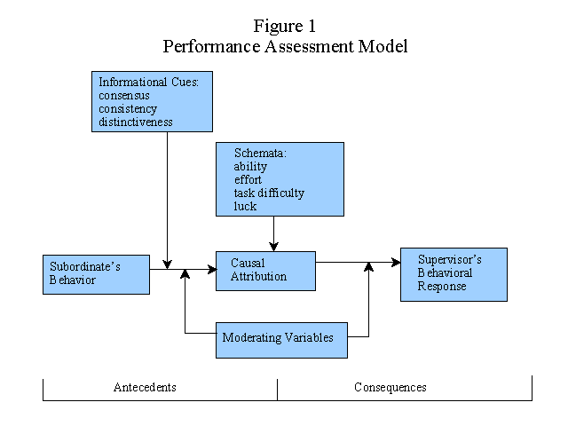 Performance Assessment Model