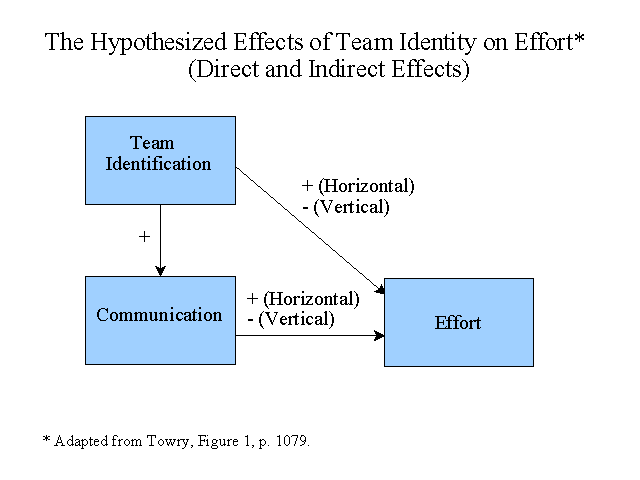 Hypothesized Effects of Team Identity on Effort