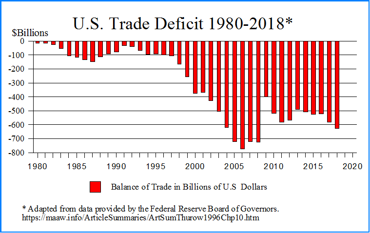 U.S. Trade Deficits 1980-2018