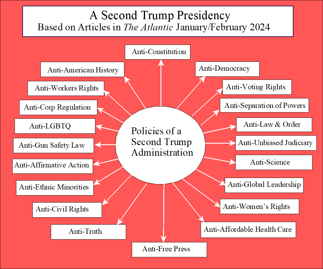 Graphic showing the Policies of a Second Trump Presidency