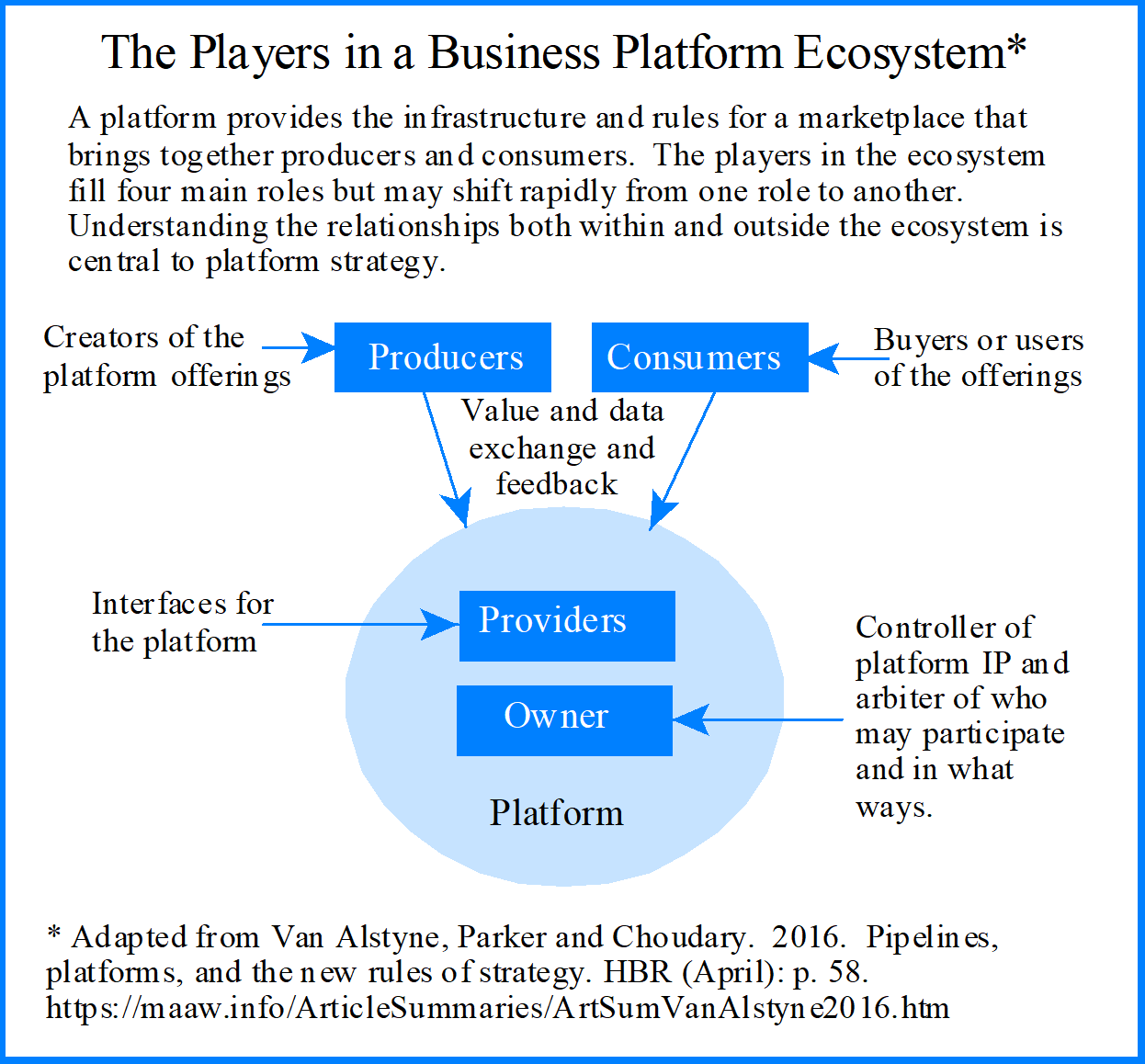 The Players in a Business Platform Ecosystem