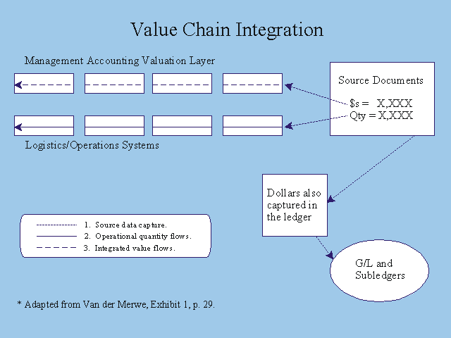 Value Chain Integration