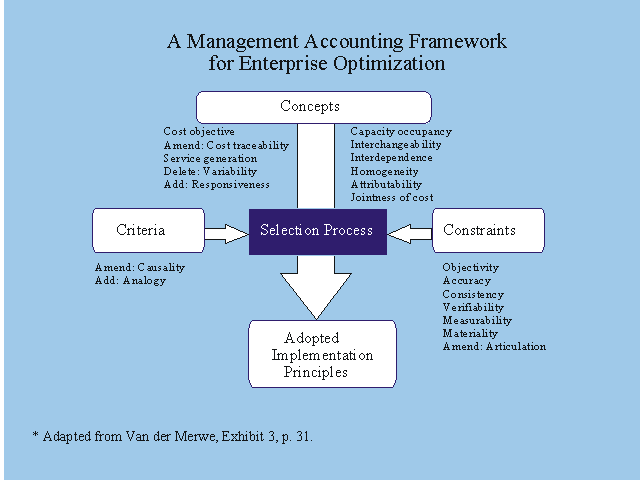 A Management Accounting Framework for Enterprise Optimization