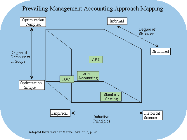 Prevailing Management Accounting Approach Mapping