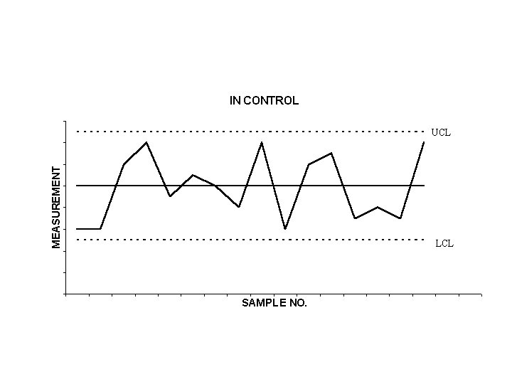 Control Chart - In Control