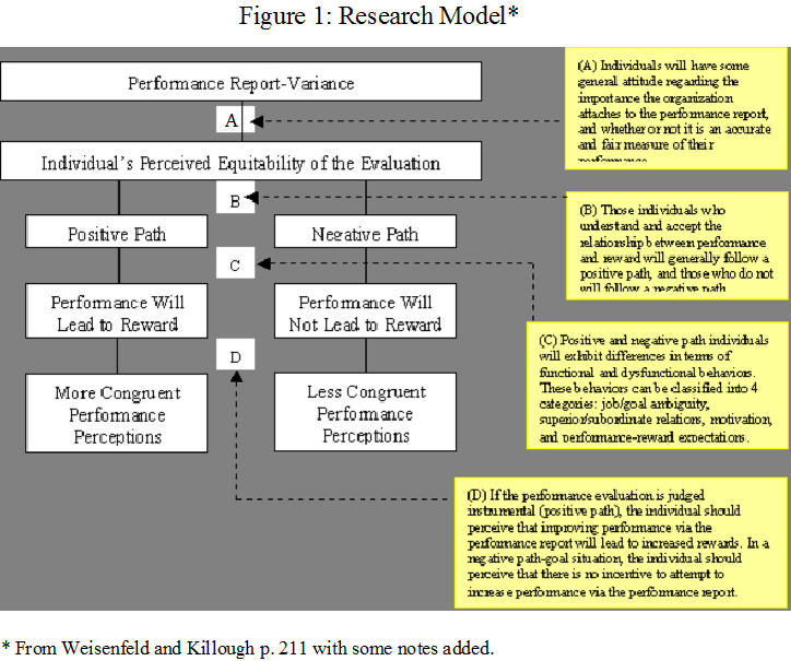 Performance Research Model
