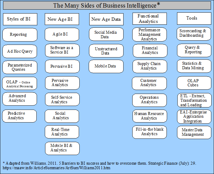 The Many Sides of Business Intelligence