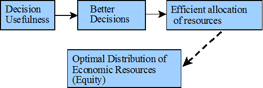 Decision Model