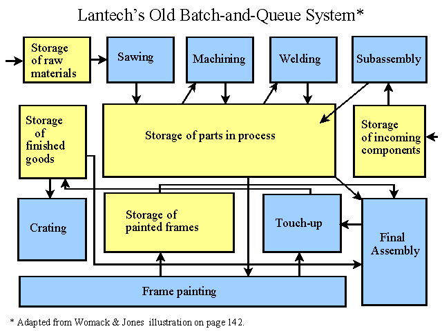Lantech's old batch and queue system