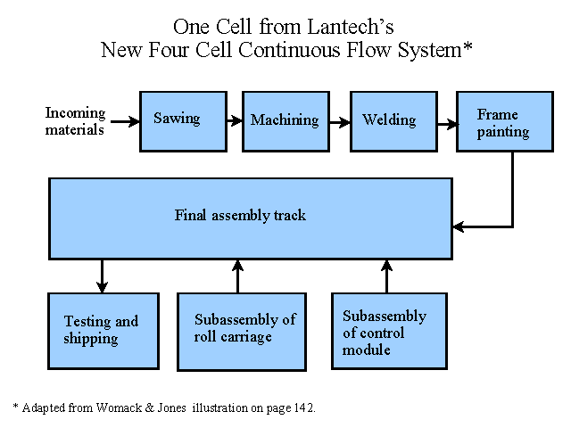 One cell of Lantech's continuous flow system