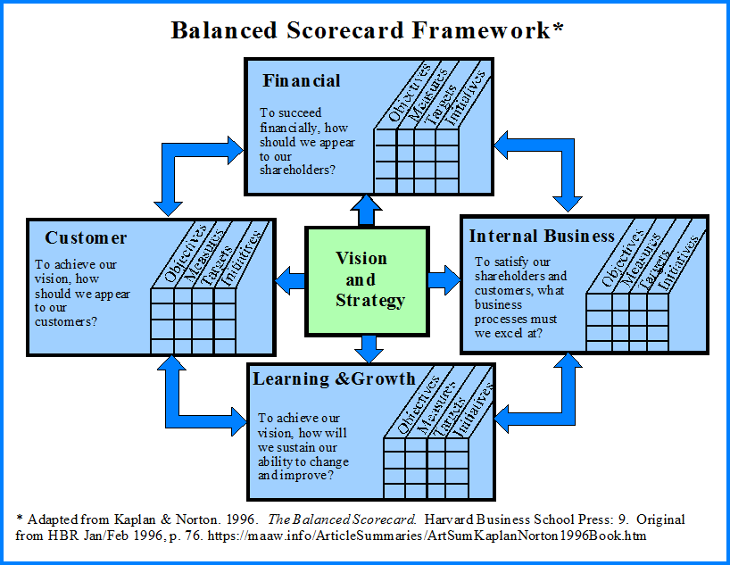 Balanced scorecard