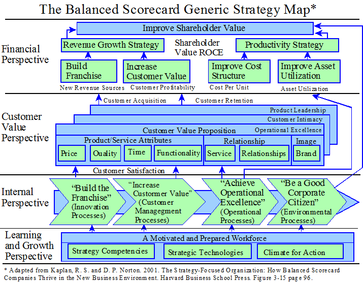 Balanced Scorecard Generic Strategy Map