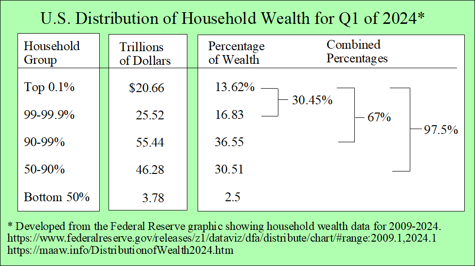 Distribution of Household Wealth Q1 2024 in Trillions of Dollars