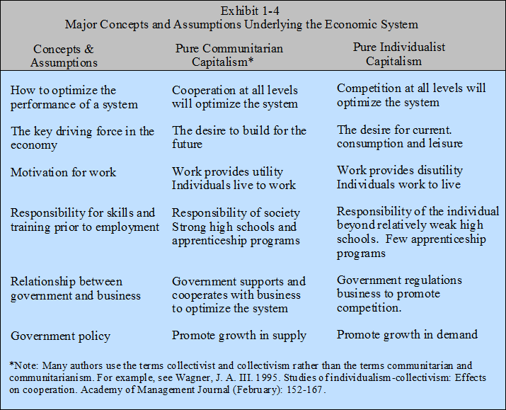 Major Concepts and Assumptions Underlying the Economic System