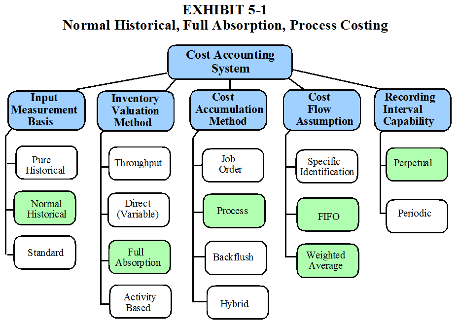 Fifo Process Flow Chart