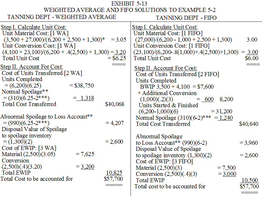 Exhibit 5-13 Weighted Average and FIFO Solutions to Example 5-2