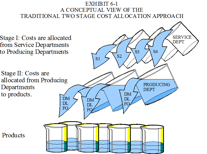 Exhibit6-1 Conceptual View of Traditional Two Stage Cost Allocation