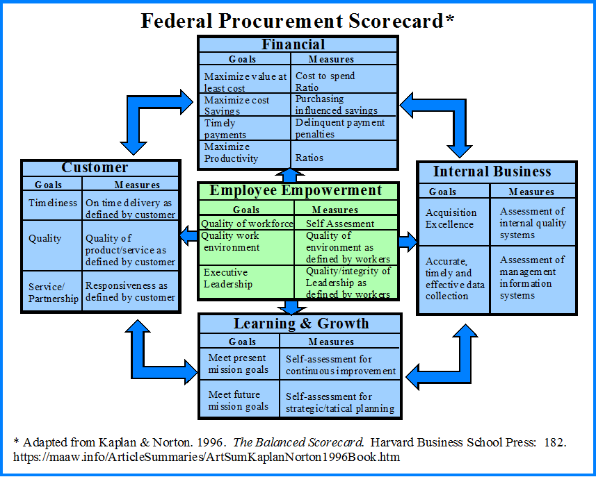 Federal Procurement Scorecard