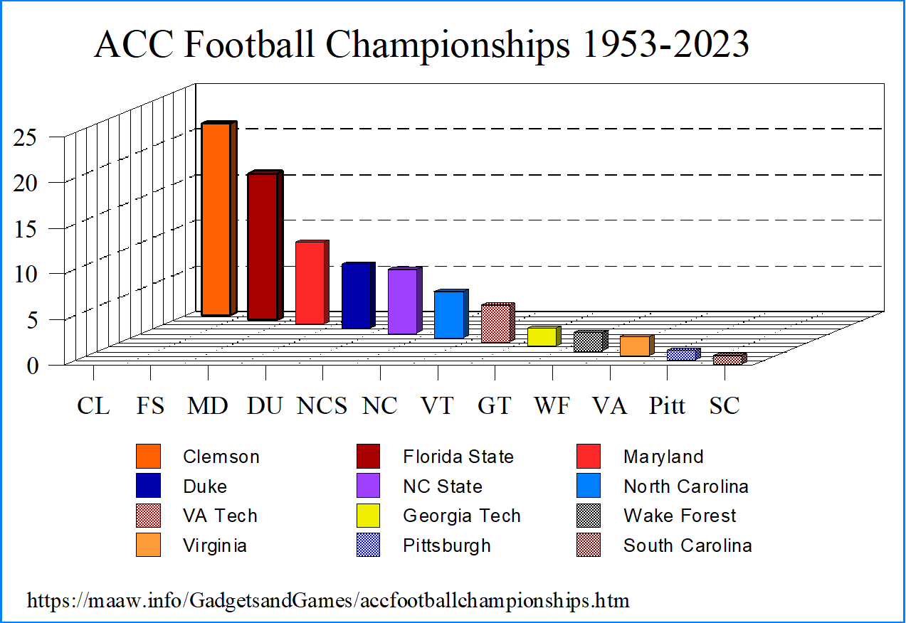 ACC Football Champtions 1953-2023 Graphic