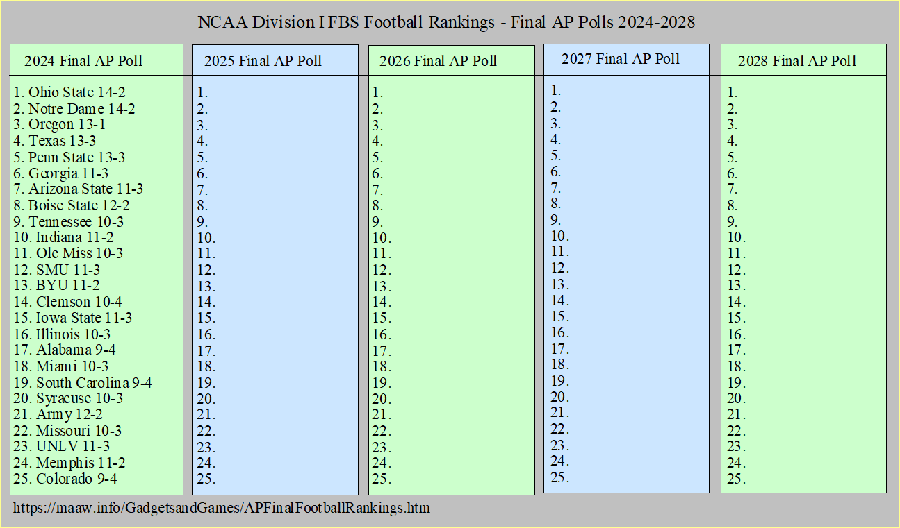 Final AP Football Polls 2024-2028