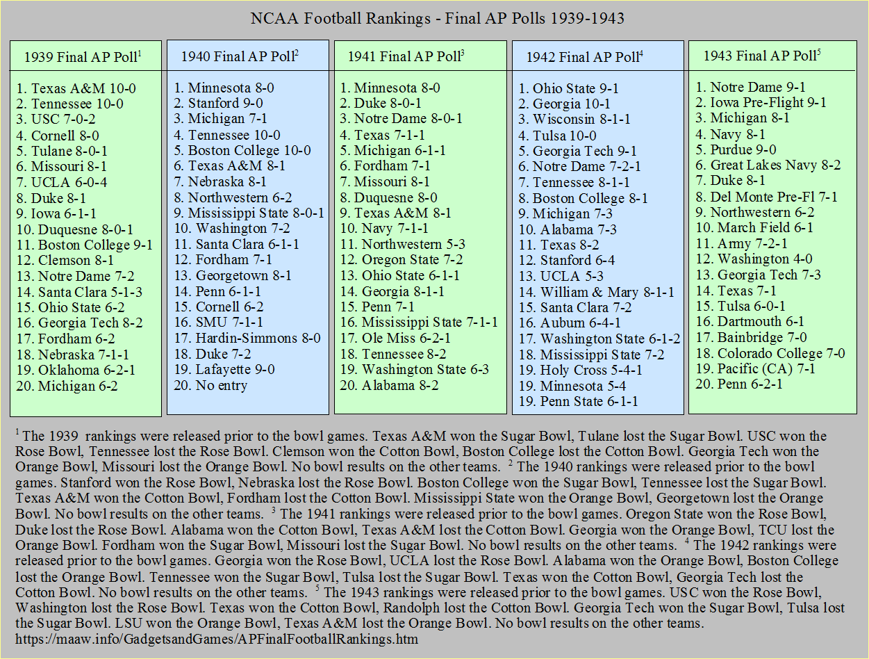 Final AP Football Polls 1939-1943