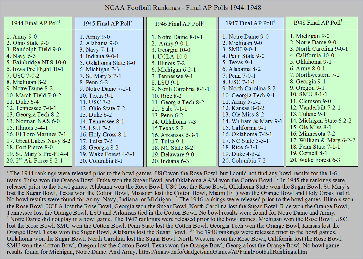 Final AP Football Polls 1944-1948
