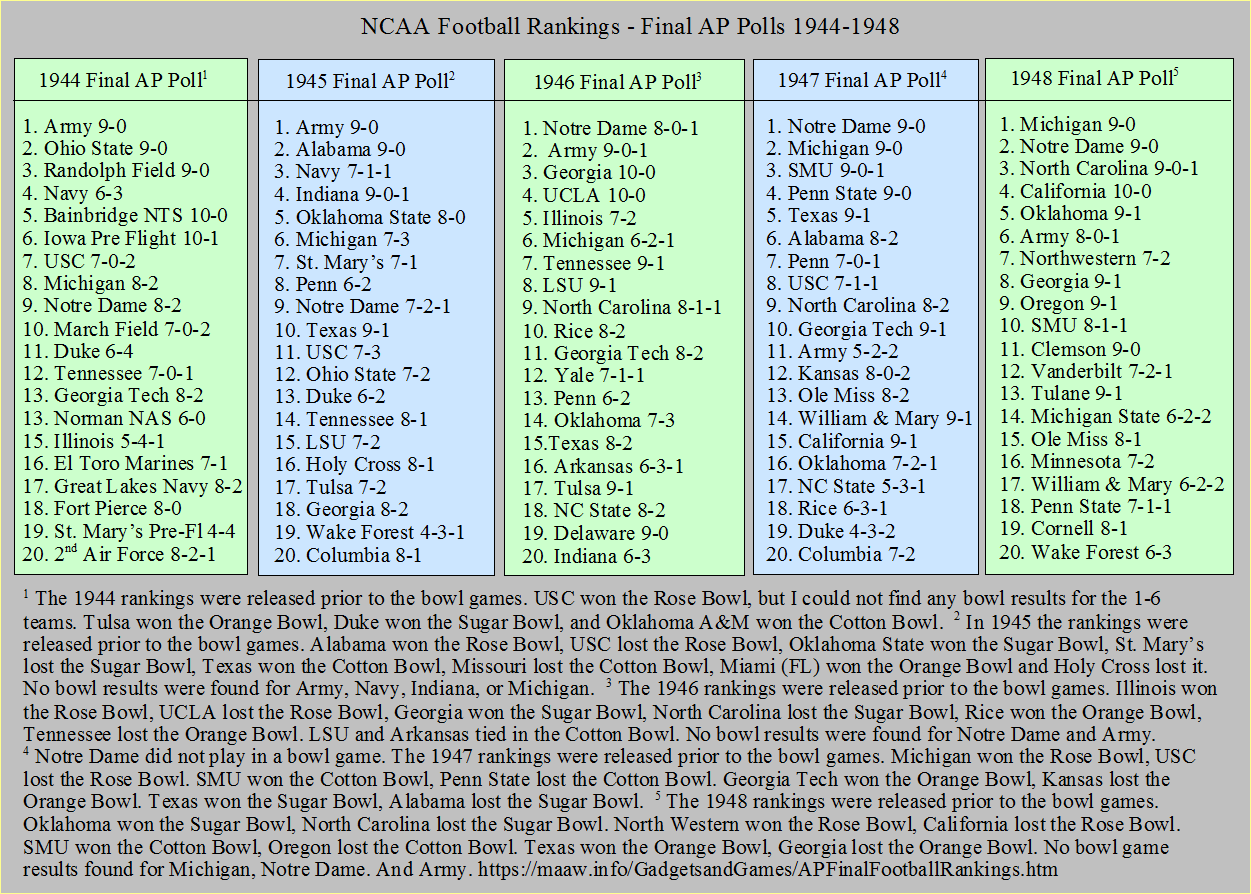 Final AP College Football Polls 1939-2022