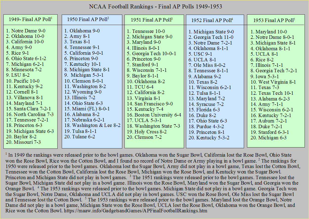 Final AP Football Polls 1949-1953